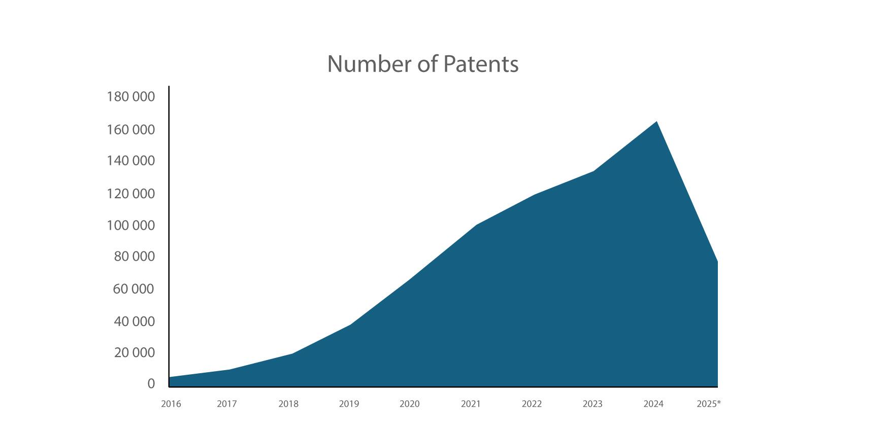 AI patent trends signal tomorrow’s technologies | Inventa